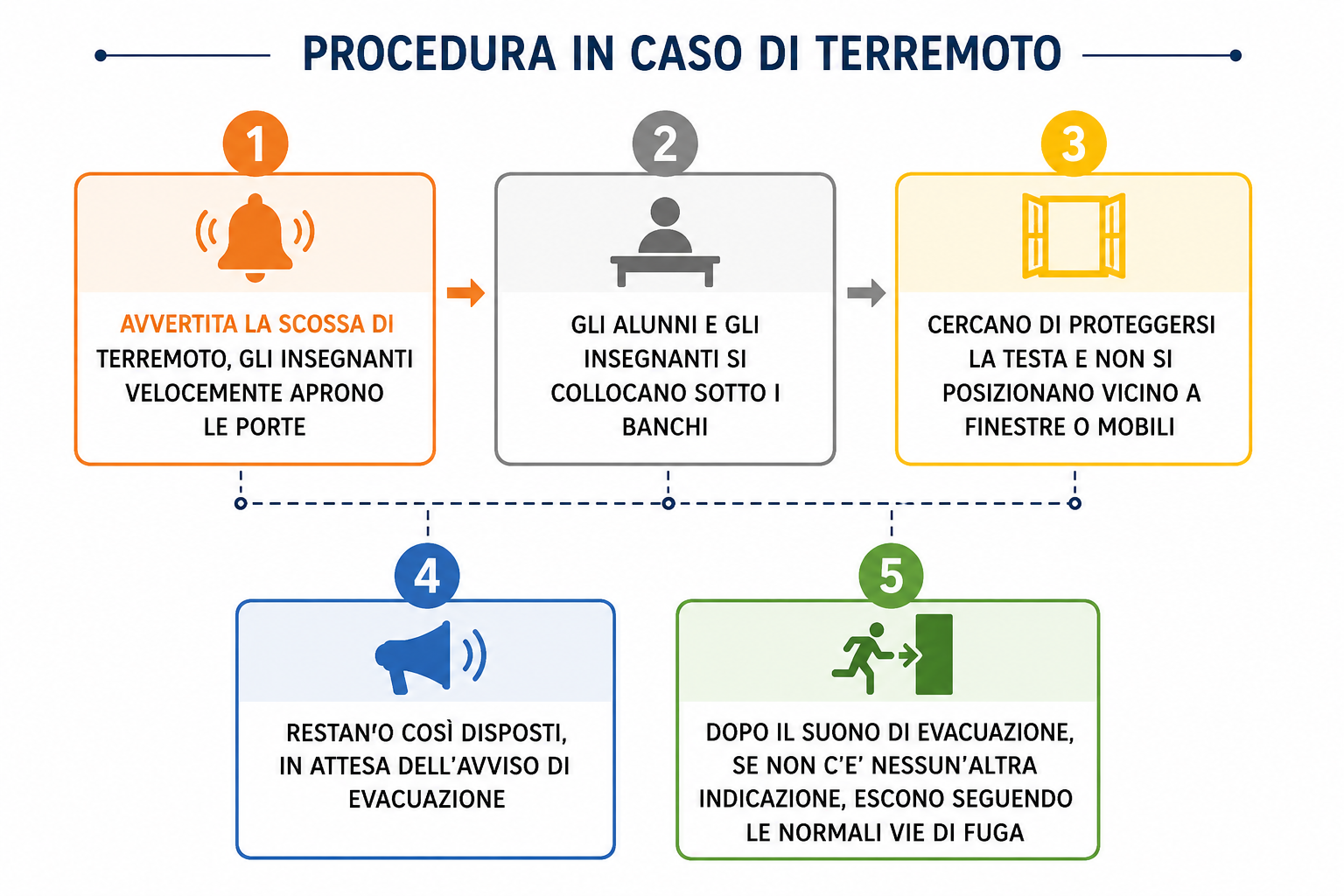 Procedura in caso di terremoto